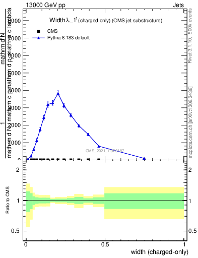 Plot of j.width.c in 13000 GeV pp collisions