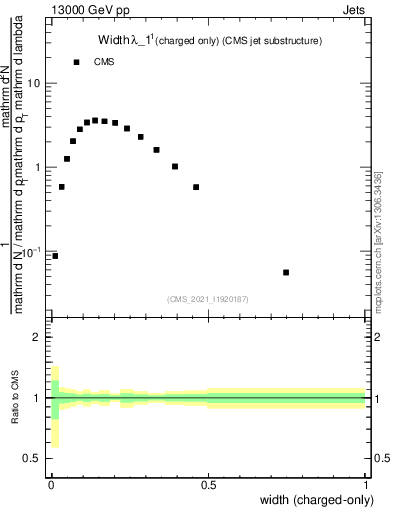 Plot of j.width.c in 13000 GeV pp collisions