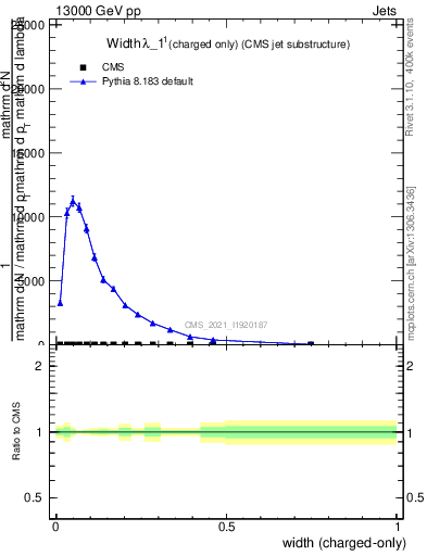Plot of j.width.c in 13000 GeV pp collisions