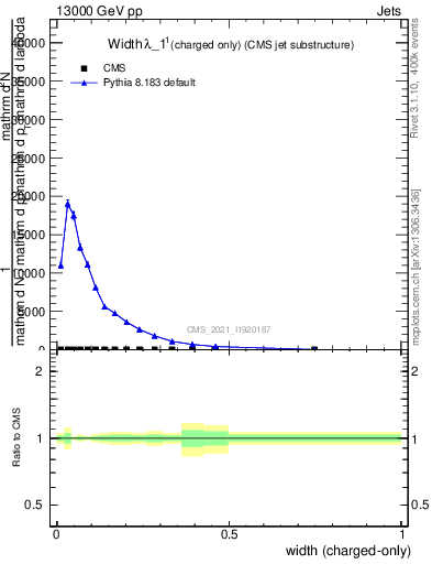 Plot of j.width.c in 13000 GeV pp collisions
