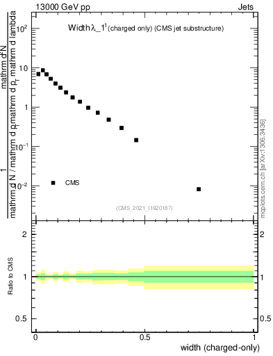 Plot of j.width.c in 13000 GeV pp collisions