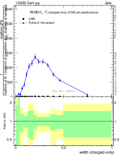 Plot of j.width.c in 13000 GeV pp collisions