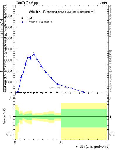 Plot of j.width.c in 13000 GeV pp collisions
