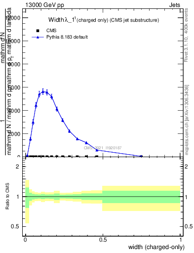 Plot of j.width.c in 13000 GeV pp collisions