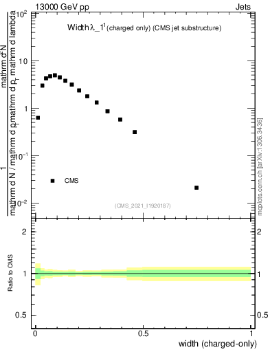 Plot of j.width.c in 13000 GeV pp collisions