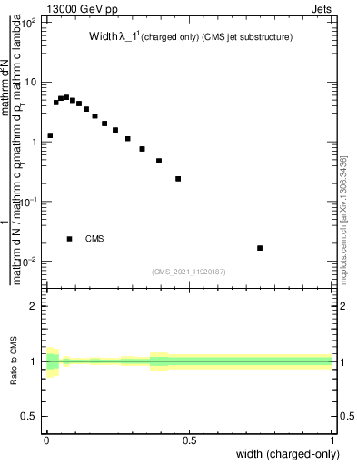 Plot of j.width.c in 13000 GeV pp collisions