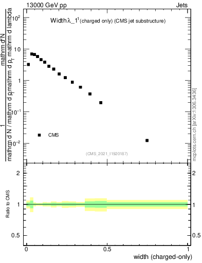 Plot of j.width.c in 13000 GeV pp collisions