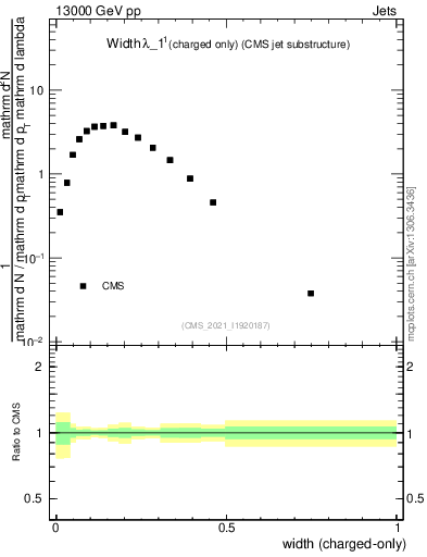 Plot of j.width.c in 13000 GeV pp collisions