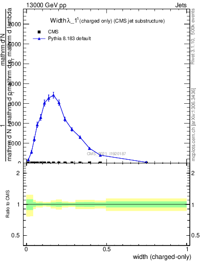 Plot of j.width.c in 13000 GeV pp collisions