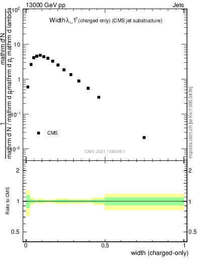 Plot of j.width.c in 13000 GeV pp collisions