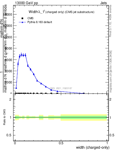 Plot of j.width.c in 13000 GeV pp collisions