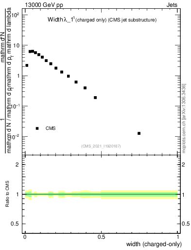 Plot of j.width.c in 13000 GeV pp collisions