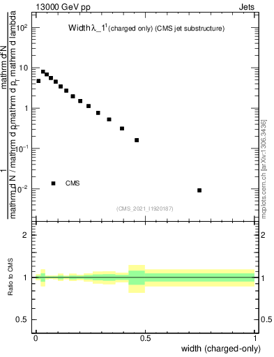 Plot of j.width.c in 13000 GeV pp collisions