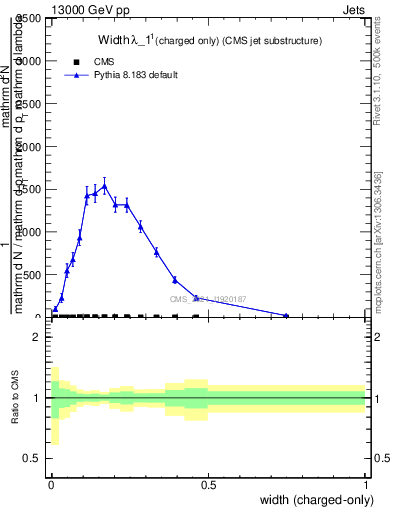 Plot of j.width.c in 13000 GeV pp collisions