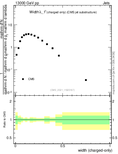Plot of j.width.c in 13000 GeV pp collisions