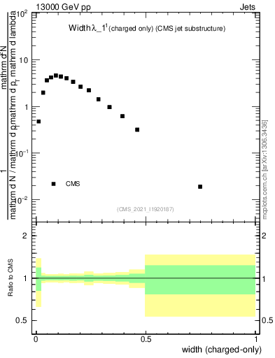 Plot of j.width.c in 13000 GeV pp collisions