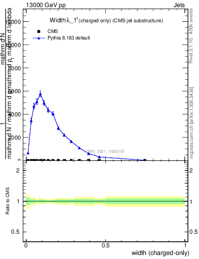 Plot of j.width.c in 13000 GeV pp collisions