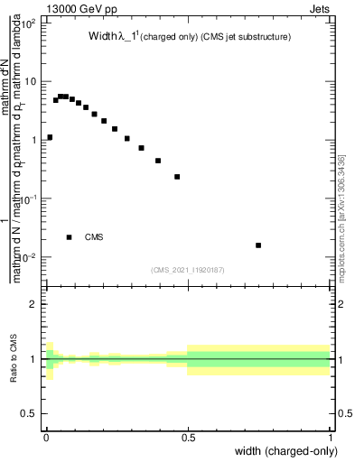 Plot of j.width.c in 13000 GeV pp collisions