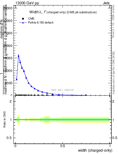 Plot of j.width.c in 13000 GeV pp collisions