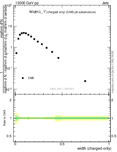 Plot of j.width.c in 13000 GeV pp collisions