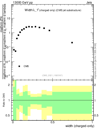 Plot of j.width.c in 13000 GeV pp collisions