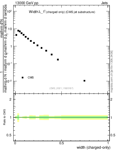 Plot of j.width.c in 13000 GeV pp collisions