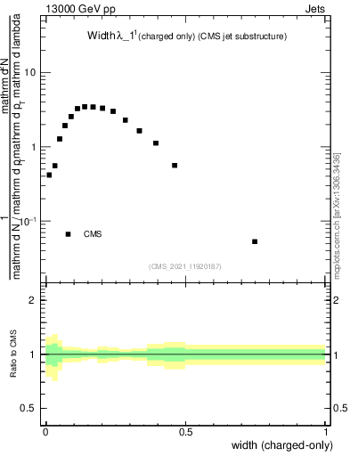 Plot of j.width.c in 13000 GeV pp collisions