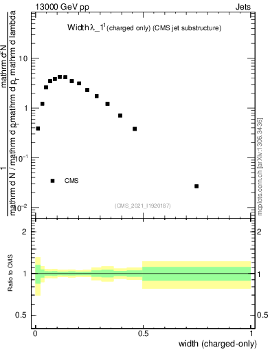 Plot of j.width.c in 13000 GeV pp collisions