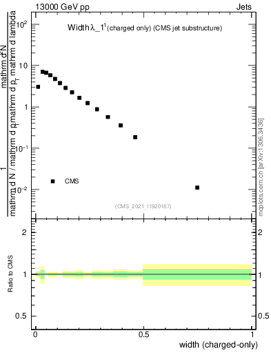 Plot of j.width.c in 13000 GeV pp collisions