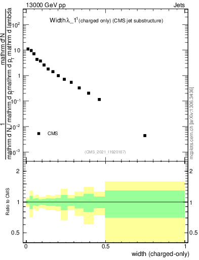 Plot of j.width.c in 13000 GeV pp collisions
