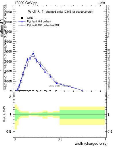 Plot of j.width.c in 13000 GeV pp collisions