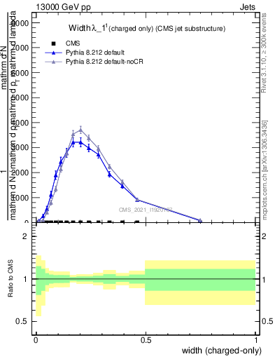 Plot of j.width.c in 13000 GeV pp collisions