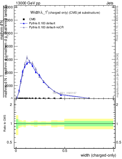 Plot of j.width.c in 13000 GeV pp collisions