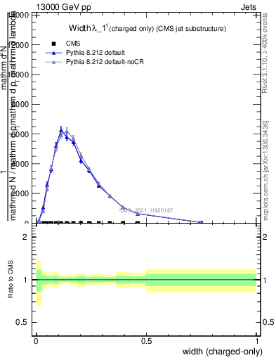 Plot of j.width.c in 13000 GeV pp collisions