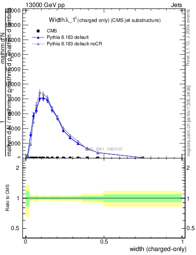 Plot of j.width.c in 13000 GeV pp collisions