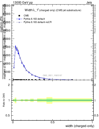 Plot of j.width.c in 13000 GeV pp collisions