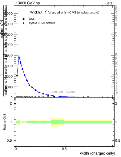 Plot of j.width.c in 13000 GeV pp collisions