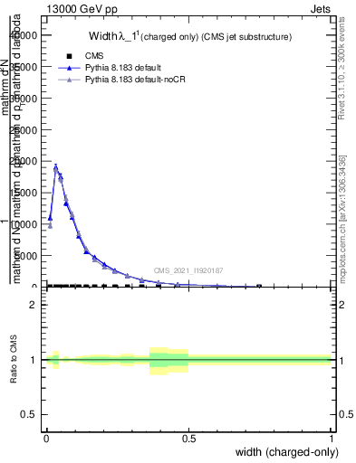 Plot of j.width.c in 13000 GeV pp collisions