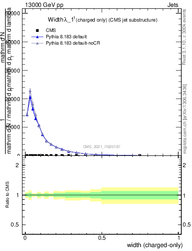 Plot of j.width.c in 13000 GeV pp collisions