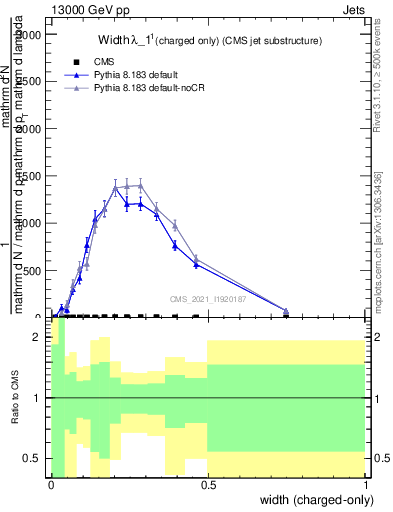 Plot of j.width.c in 13000 GeV pp collisions