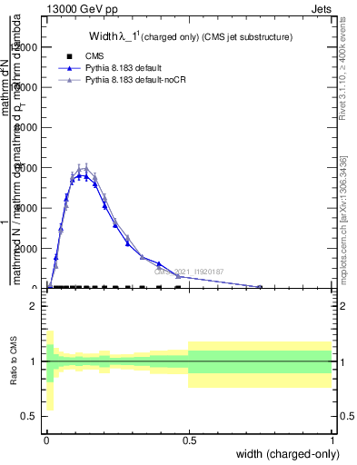 Plot of j.width.c in 13000 GeV pp collisions