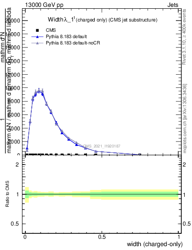 Plot of j.width.c in 13000 GeV pp collisions