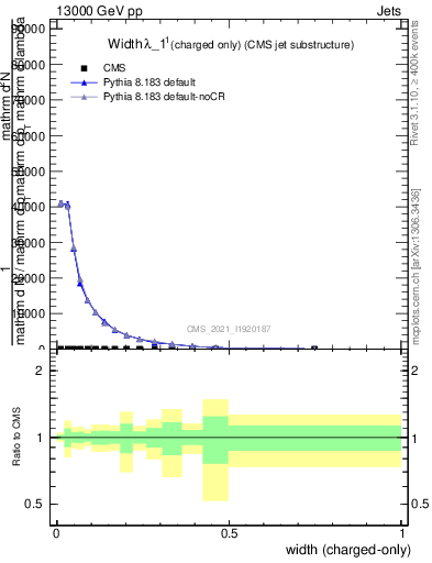 Plot of j.width.c in 13000 GeV pp collisions