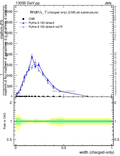 Plot of j.width.c in 13000 GeV pp collisions