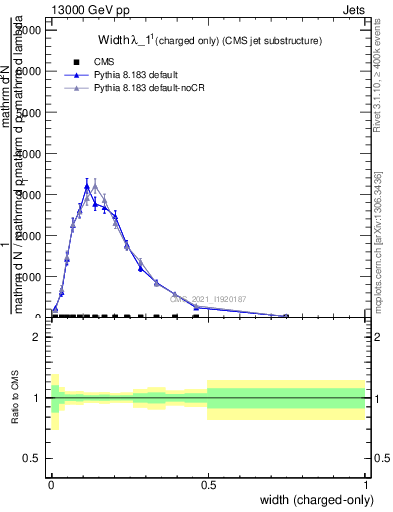 Plot of j.width.c in 13000 GeV pp collisions