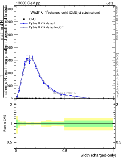 Plot of j.width.c in 13000 GeV pp collisions