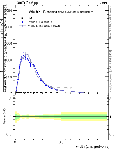 Plot of j.width.c in 13000 GeV pp collisions