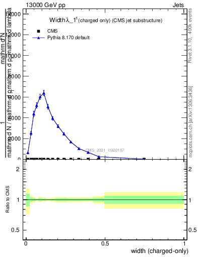 Plot of j.width.c in 13000 GeV pp collisions
