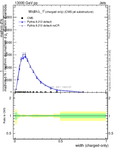 Plot of j.width.c in 13000 GeV pp collisions