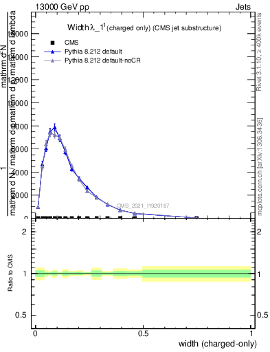 Plot of j.width.c in 13000 GeV pp collisions